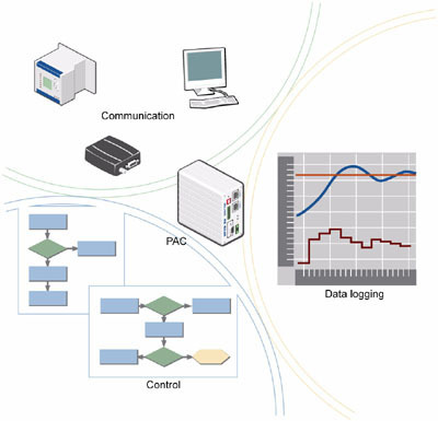 Opto 22 PAC 融合計算機軟硬件技術的可編程自動化控制器